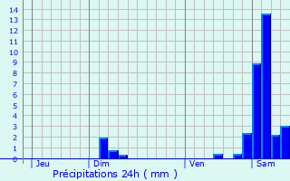 Graphique des précipitations prvues pour Guewenheim