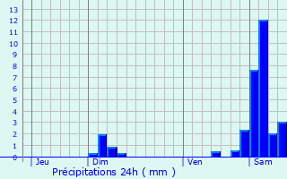 Graphique des précipitations prvues pour Bretten