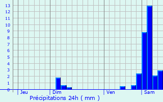 Graphique des précipitations prvues pour Aspach-le-Haut