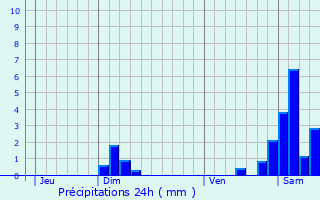 Graphique des précipitations prvues pour Recouvrance