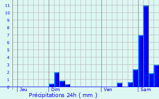 Graphique des précipitations prvues pour Guevenatten