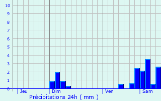 Graphique des précipitations prvues pour tupes