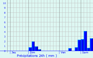 Graphique des précipitations prvues pour Fesches-le-Chtel