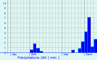 Graphique des précipitations prvues pour Chavannes-les-Grands