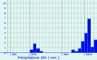 Graphique des précipitations prvues pour Chavanatte