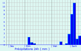 Graphique des précipitations prvues pour Lutterbach