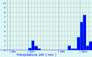 Graphique des précipitations prvues pour Zimmersheim