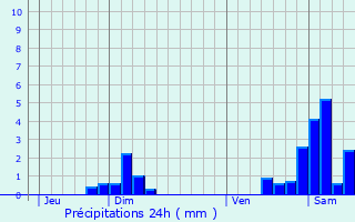 Graphique des précipitations prvues pour Sierentz