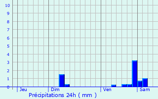 Graphique des précipitations prvues pour Bethonvilliers