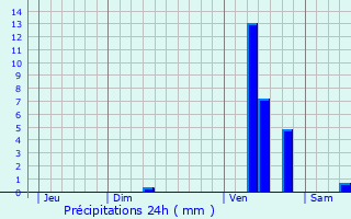 Graphique des précipitations prvues pour Saint-Martin-de-Villeral