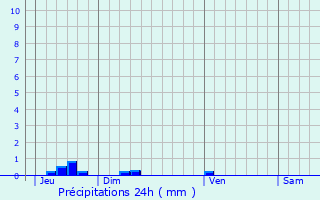 Graphique des précipitations prvues pour Saint-Vite