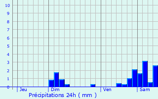 Graphique des précipitations prvues pour Lebtain