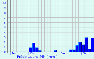 Graphique des précipitations prvues pour Villars-le-Sec