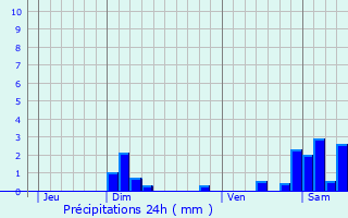 Graphique des précipitations prvues pour cot