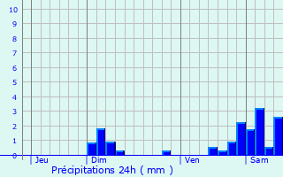 Graphique des précipitations prvues pour Beaucourt