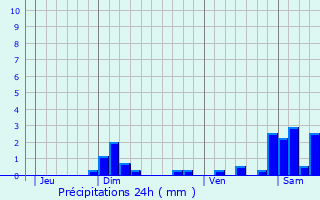 Graphique des précipitations prvues pour Goux-ls-Dambelin