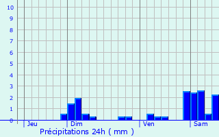Graphique des précipitations prvues pour Chazot