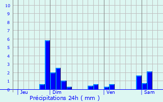 Graphique des précipitations prvues pour Ville-sur-Jarnioux