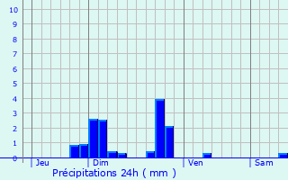 Graphique des précipitations prvues pour Valprivas