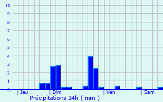 Graphique des précipitations prvues pour Saint-Pal-de-Chalencon