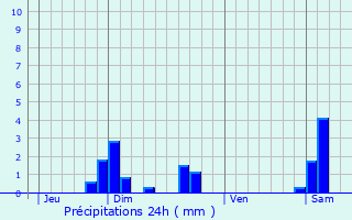 Graphique des précipitations prvues pour Rupt-sur-Sane