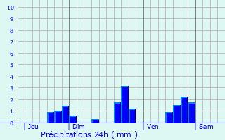 Graphique des précipitations prvues pour Clion