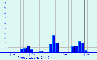 Graphique des précipitations prvues pour Ozillac