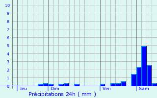 Graphique des précipitations prvues pour Luc-sur-Aude