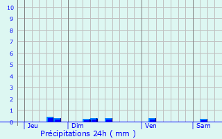 Graphique des précipitations prvues pour Blanquefort