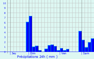 Graphique des précipitations prvues pour Saint-Gervais-les-Bains