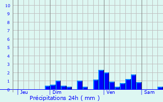Graphique des précipitations prvues pour Lithaire