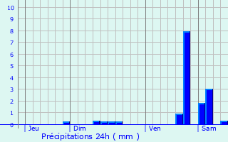 Graphique des précipitations prvues pour Lapalisse