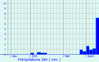 Graphique des précipitations prvues pour Pcharic-et-le-Py