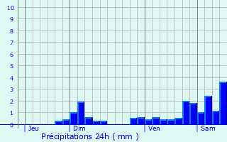 Graphique des précipitations prvues pour Montancy
