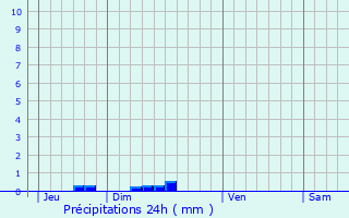 Graphique des précipitations prvues pour Labrihe