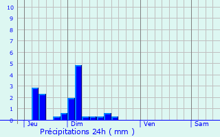 Graphique des précipitations prvues pour Villard-Saint-Christophe