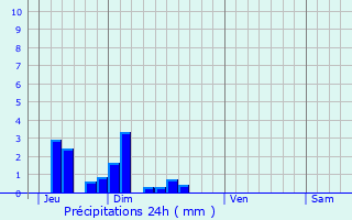 Graphique des précipitations prvues pour Saint-Paul-ls-Monestier