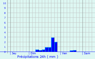 Graphique des précipitations prvues pour Provin