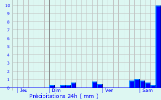 Graphique des précipitations prvues pour Ventenac-Cabards