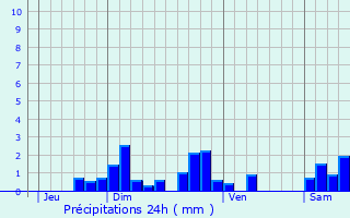 Graphique des précipitations prvues pour La Chapelle-d