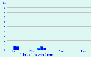 Graphique des précipitations prvues pour Bias