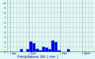 Graphique des précipitations prvues pour Saint-Jean-Lachalm