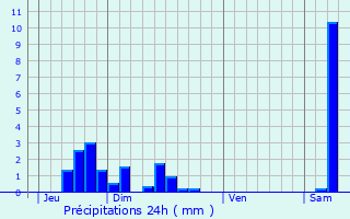 Graphique des précipitations prvues pour Tramont-Saint-Andr