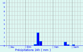 Graphique des précipitations prvues pour La Trinit