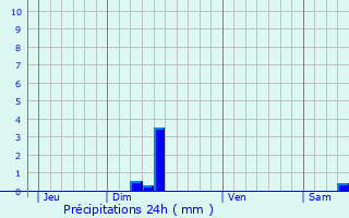 Graphique des précipitations prvues pour Saint-Salvi-de-Carcavs