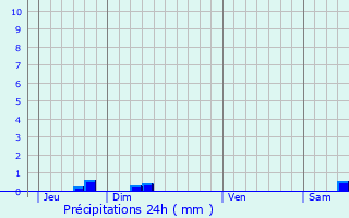 Graphique des précipitations prvues pour Nizas