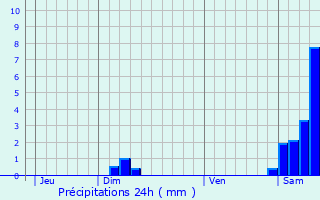 Graphique des précipitations prvues pour Capbreton