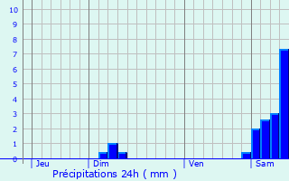 Graphique des précipitations prvues pour Bnesse-Maremne