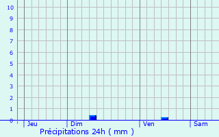 Graphique des précipitations prvues pour Gistel