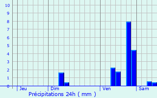 Graphique des précipitations prvues pour Saint-Hilaire-de-Lusignan